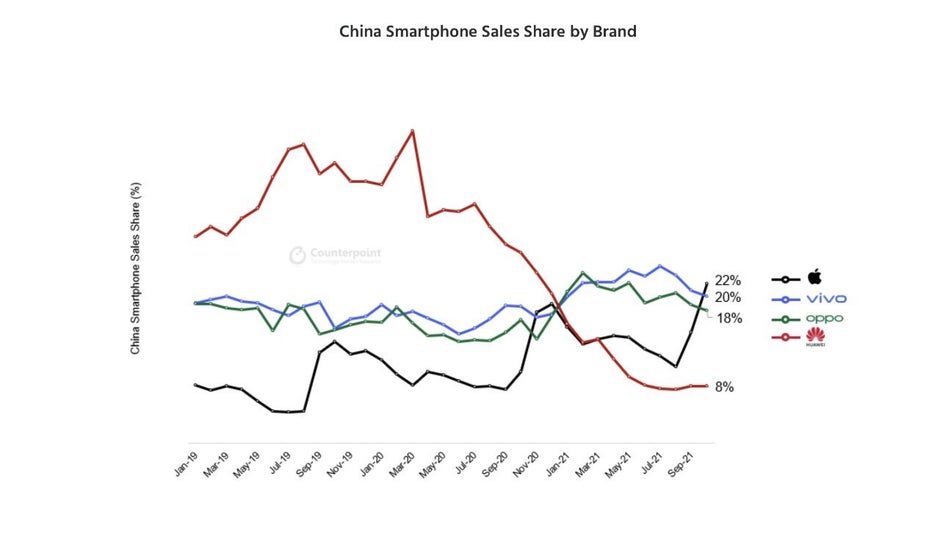 Image source - Counterpoint research - Apple is now the biggest smartphone brand in China (again)