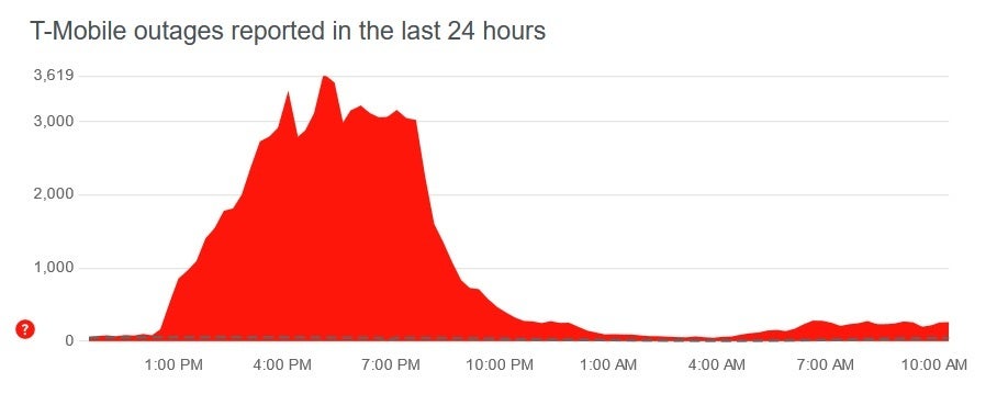 T-Mobile customers suffered through an outag - Some T-Mobile users couldn't call their friends and loved ones yesterday