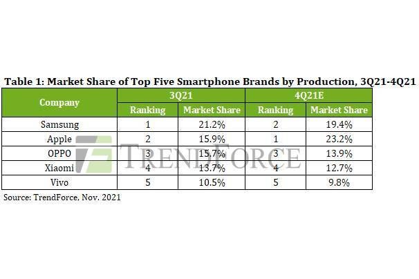 Samsung projected to lose the top spot to Apple this quarter