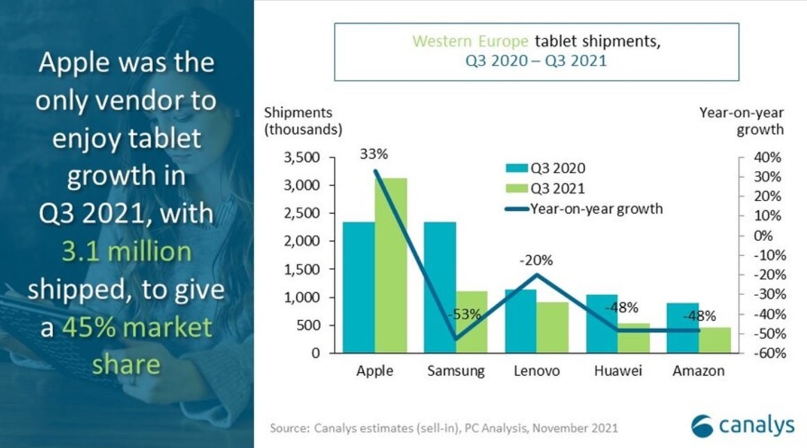 Apple was the only tablet manufacture to show growth in Western Europe during Q3 - In this one market, Apple was the only tablet producer to show growth during Q3
