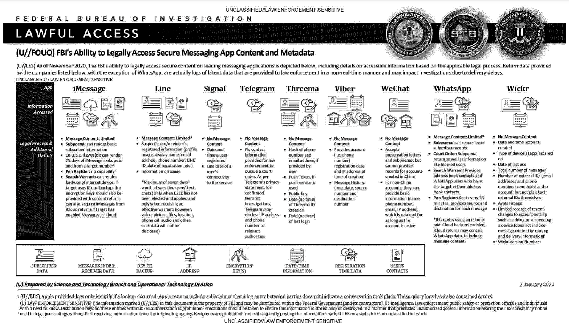 FBI chat apps security scorecard - FBI encrypted chat access scorecard ranks iMessage and WhatsApp easy, Telegram hard