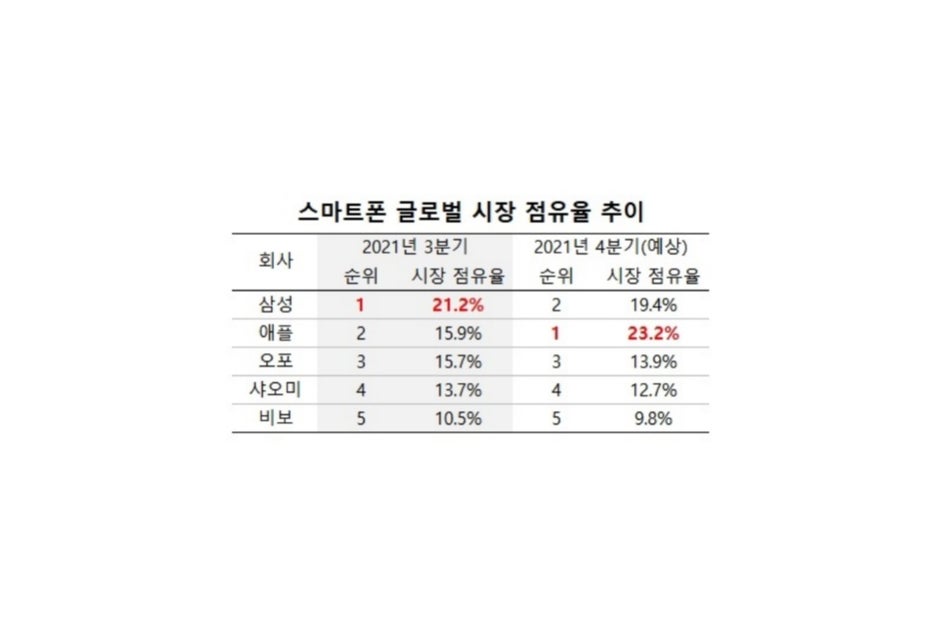 Apple will be followed by Samsung, Oppo, Xiaomi, and Vivo in the Q4 2021 smartphone market chart - Apple will beat Samsung for the Q4 smartphone market crown, but not by a lot