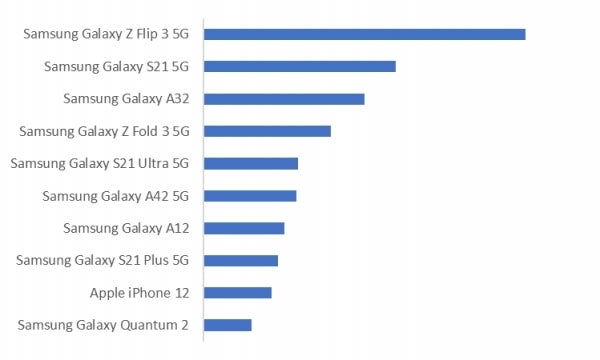Samsung Galaxy Z Flip 3 is outselling every smartphone in South Korea