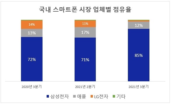 Samsung Galaxy Z Flip 3 is outselling every smartphone in South Korea