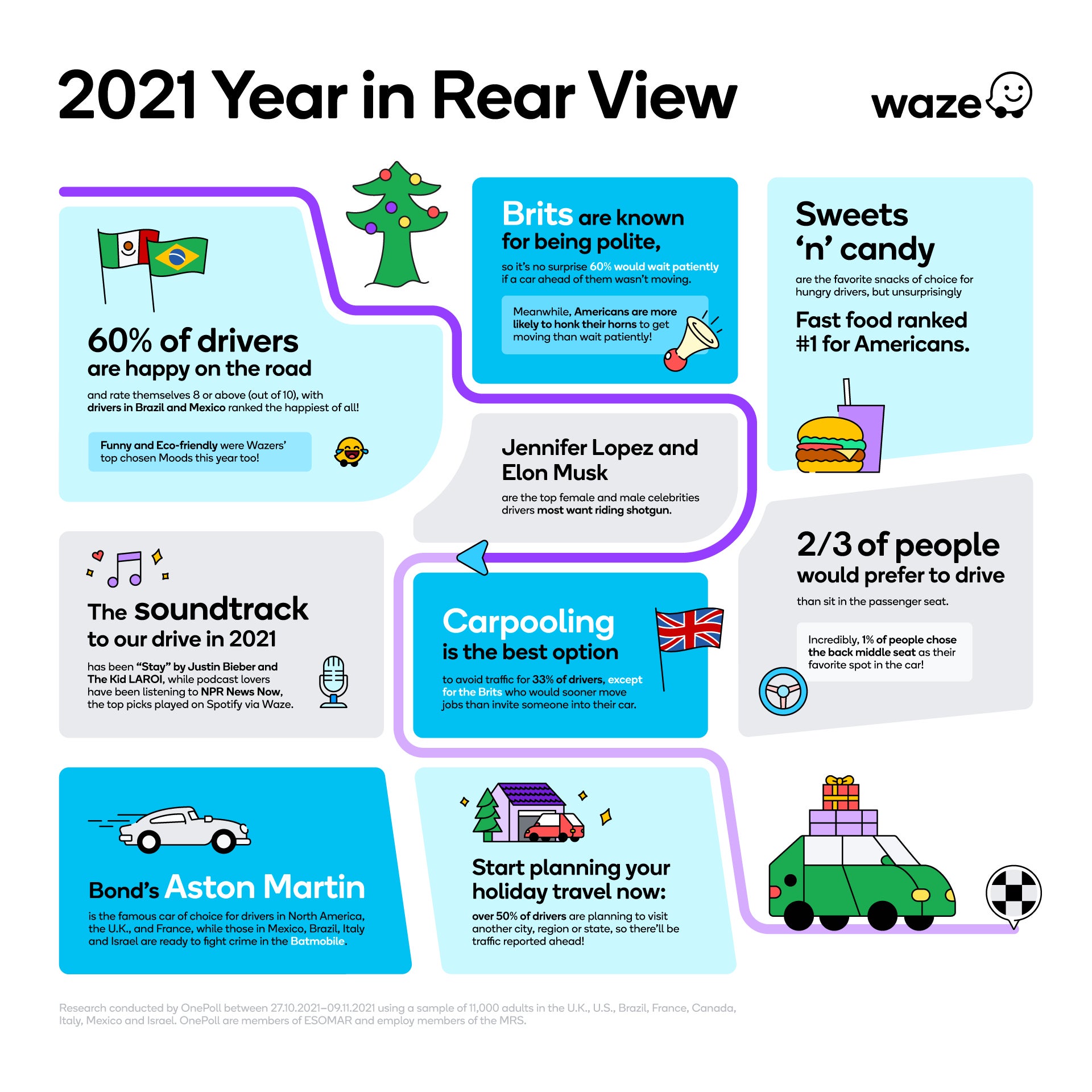 Waze survey: more than 50% of Americans would quit their jobs for a shorter commute