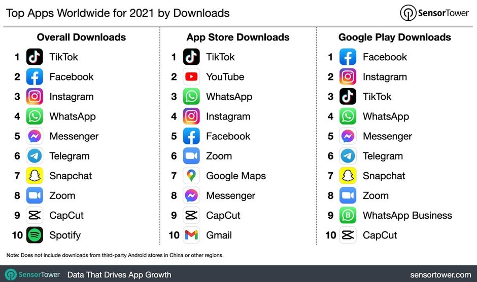 Aplikasi teratas berdasarkan pendapatan - Apple App Store masih mendominasi;  TikTok tetap menjadi aplikasi paling populer secara keseluruhan