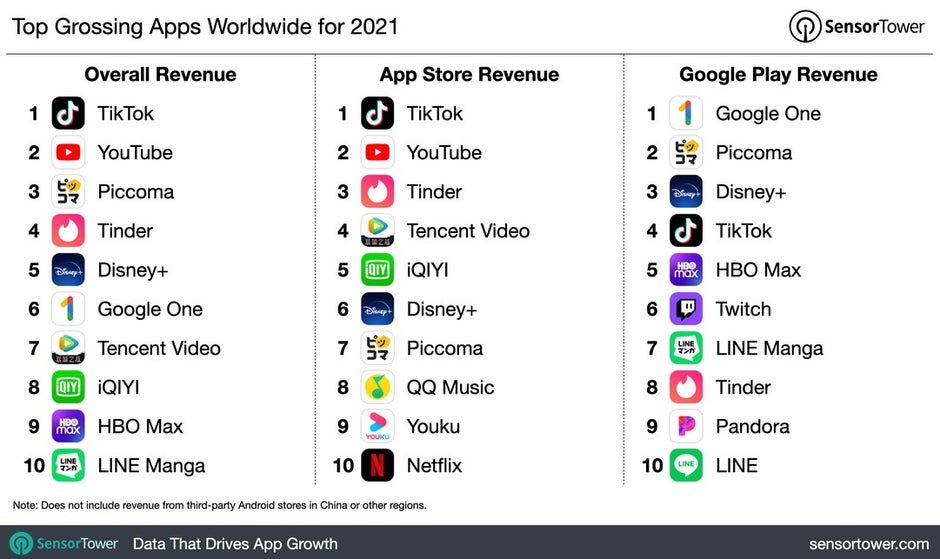 Top apps by installs - Apple App Store still dominates; TikTok remains the most popular app overall