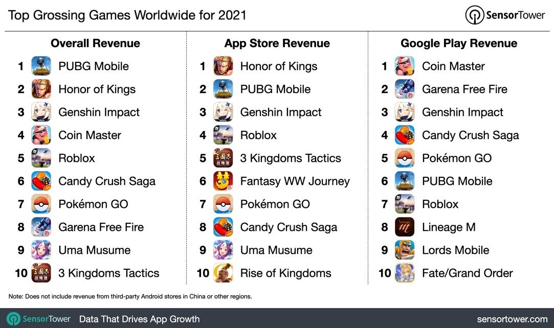 Top mobile games by revenue - Apple App Store still dominates; TikTok remains the most popular app overall