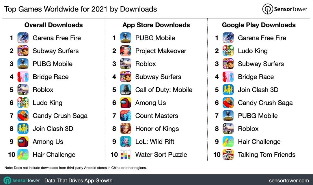 Top mobile games by downloads - Apple App Store still dominates; TikTok remains the most popular app overall