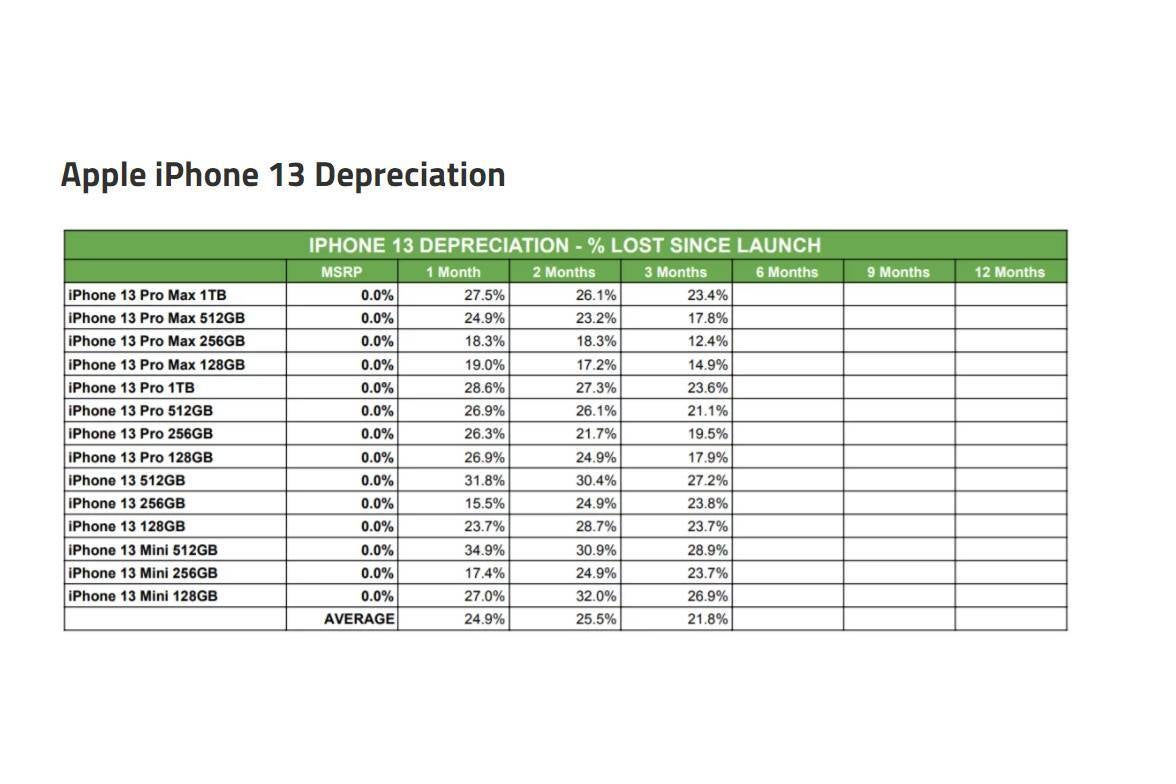 iPhone 13 is holding its value better than the Pixel 6