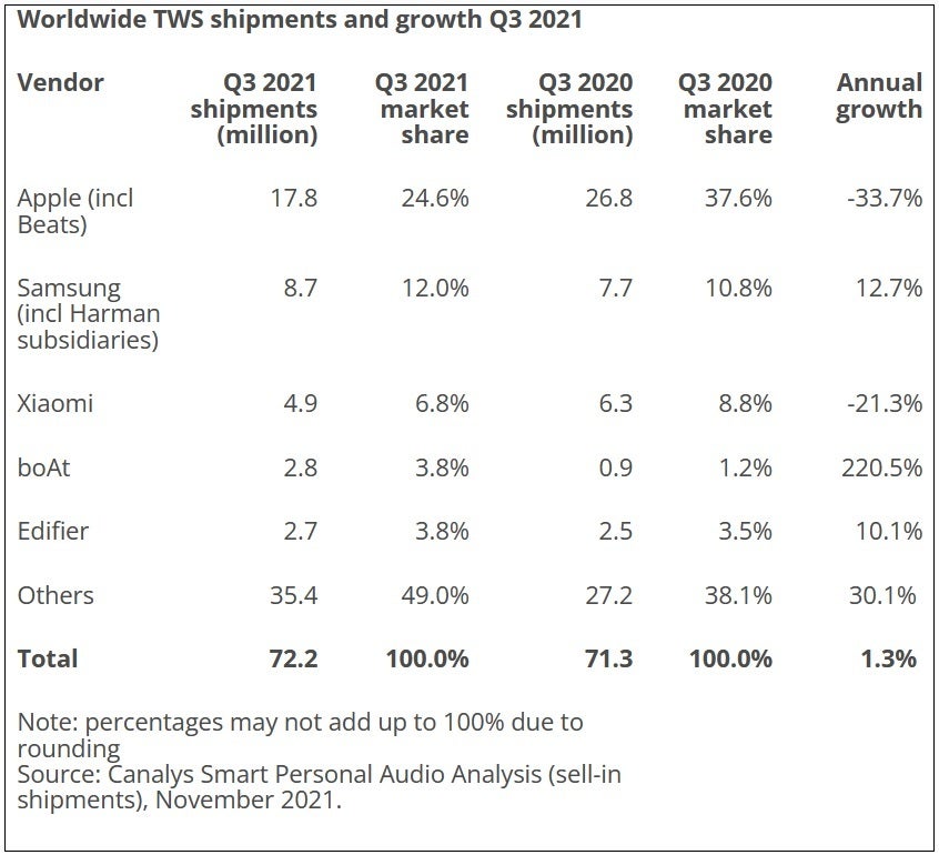 Apple remains the leader in shipping TWS devices - AirPods shipments decline over 33% in Q3 as Samsung cuts into Apple's lead