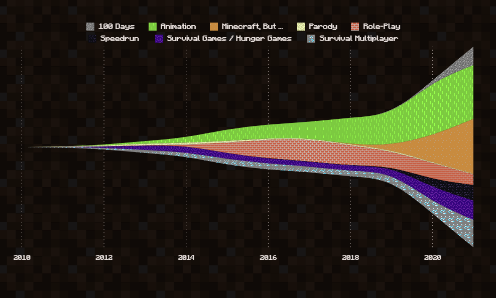 Minecraft dominates YouTube with 1 trillion views