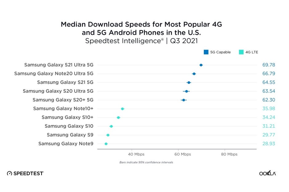 New 5G speed tests pit Apple's iPhone 13 against Samsung's Galaxy S21 series (and more)