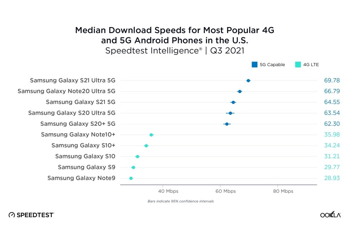 New 5G speed tests pit Apple&#039;s iPhone 13 against Samsung&#039;s Galaxy S21 series (and more)