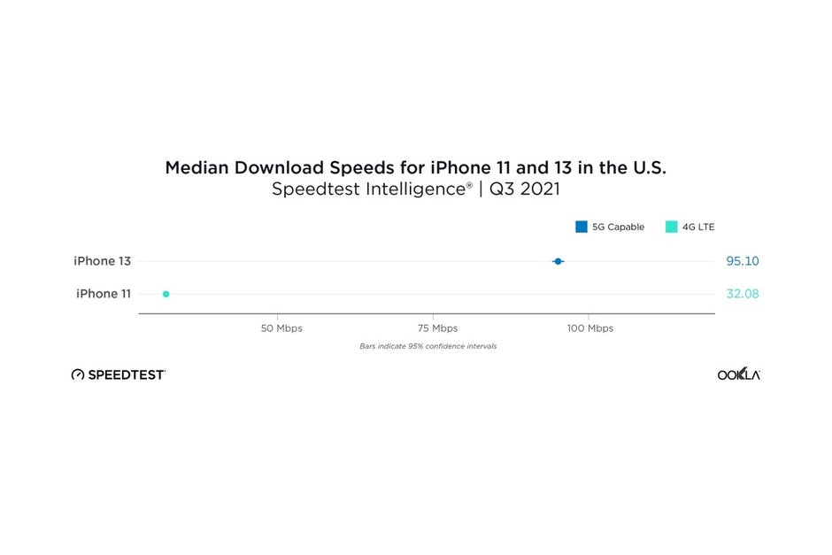 New 5G speed tests pit Apple's iPhone 13 against Samsung's Galaxy S21 series (and more)