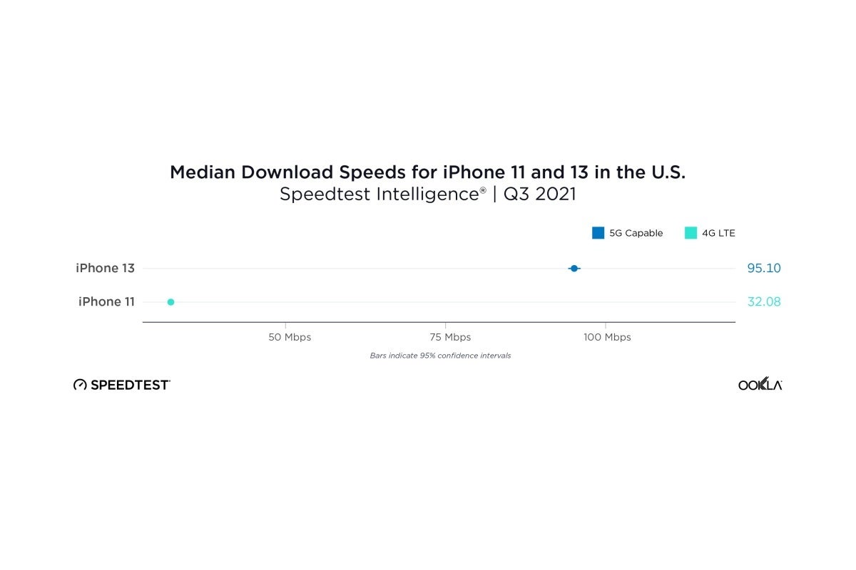 New 5G speed tests pit Apple&#039;s iPhone 13 against Samsung&#039;s Galaxy S21 series (and more)
