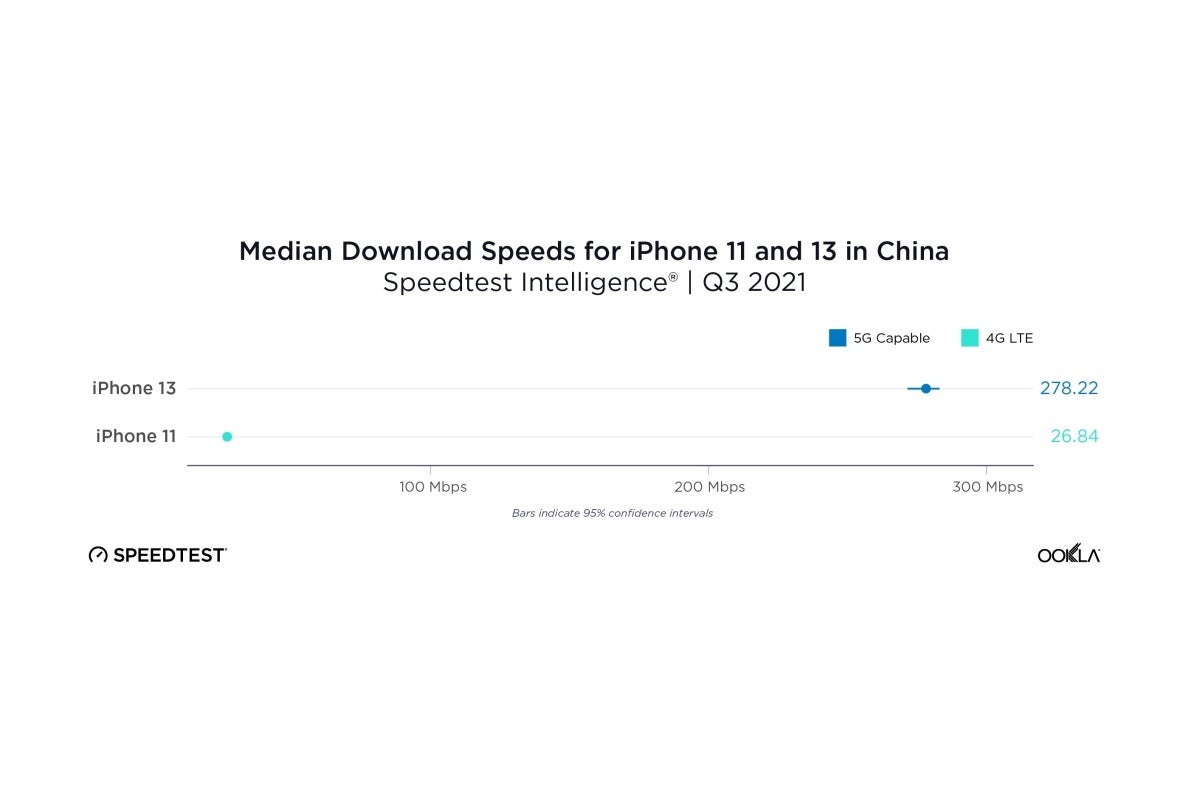 New 5G speed tests pit Apple&#039;s iPhone 13 against Samsung&#039;s Galaxy S21 series (and more)