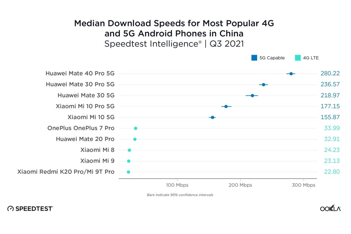 New 5G speed tests pit Apple&#039;s iPhone 13 against Samsung&#039;s Galaxy S21 series (and more)