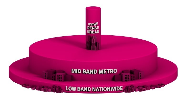 T-Mobile's 5G triple layer cake - T-Mobile adds more 5G radios to its cell sites