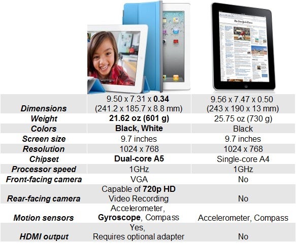The iPad 2 (on the left) brings a dual-core chipset and is noticeably thinner than the original iPad (on the right)"&nbsp - Apple iPad 2 vs iPad: what's new
