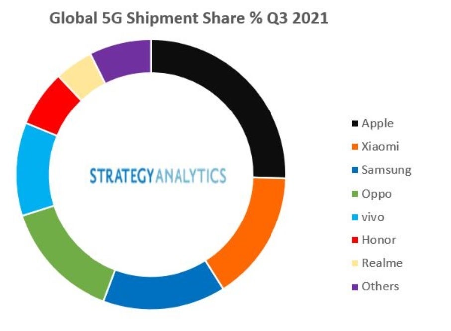 Apple iPhone led all 5G phones in global shipments during the third quarter - Apple&#039;s 5G iPhone models were the most shipped 5G phones worldwide during Q3