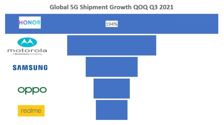During the third quarter, independent Honor had the largest annual growth in global 5G handset shipments - Apple's 5G iPhone models were the most shipped 5G phones worldwide during Q3