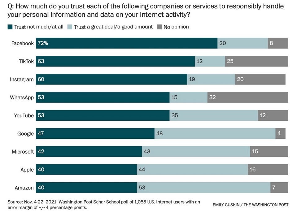 Amazon and Google are more trusted than Apple is with consumer&#039;s personal data according to a survey - Survey says: Amazon, Google more trusted with your personal data than Apple is