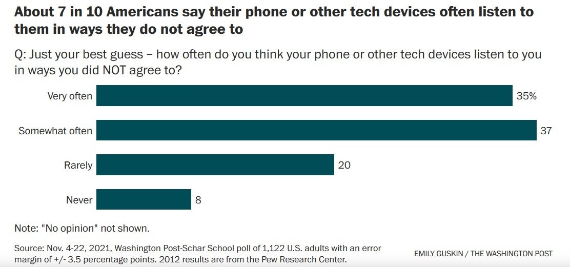 Survey says: Amazon, Google more trusted with your personal data than Apple is