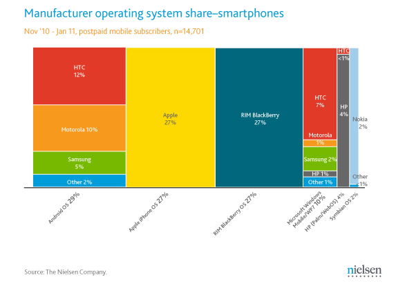 HTC owns the largest share of the U.S. smartphone market for devices powered by Android and Windows Phone 7 - New graph lets you see smartphone manufacturer&#039;s U.S. market share with color