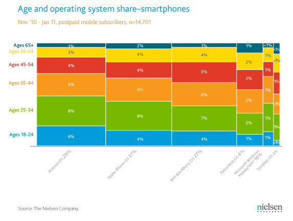 Those 18 to 24 prefer Android while iOS is the favorite of those 55 to 64 - New graph lets you see smartphone manufacturer's U.S. market share with color