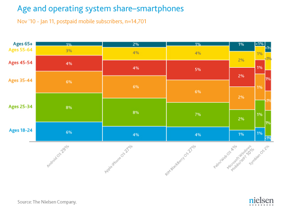 Those 18 to 24 prefer Android while iOS is the favorite of those 55 to 64 - New graph lets you see smartphone manufacturer&#039;s U.S. market share with color