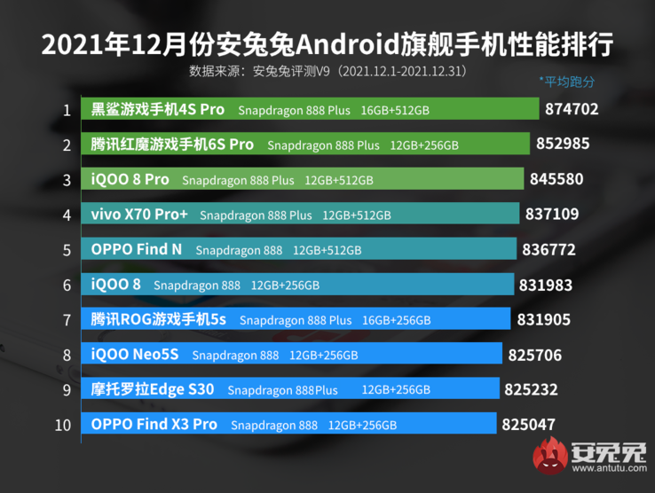 AnTuTu benchmark December rank list - The most powerful Snapdragon 888 Android phone is... foldable