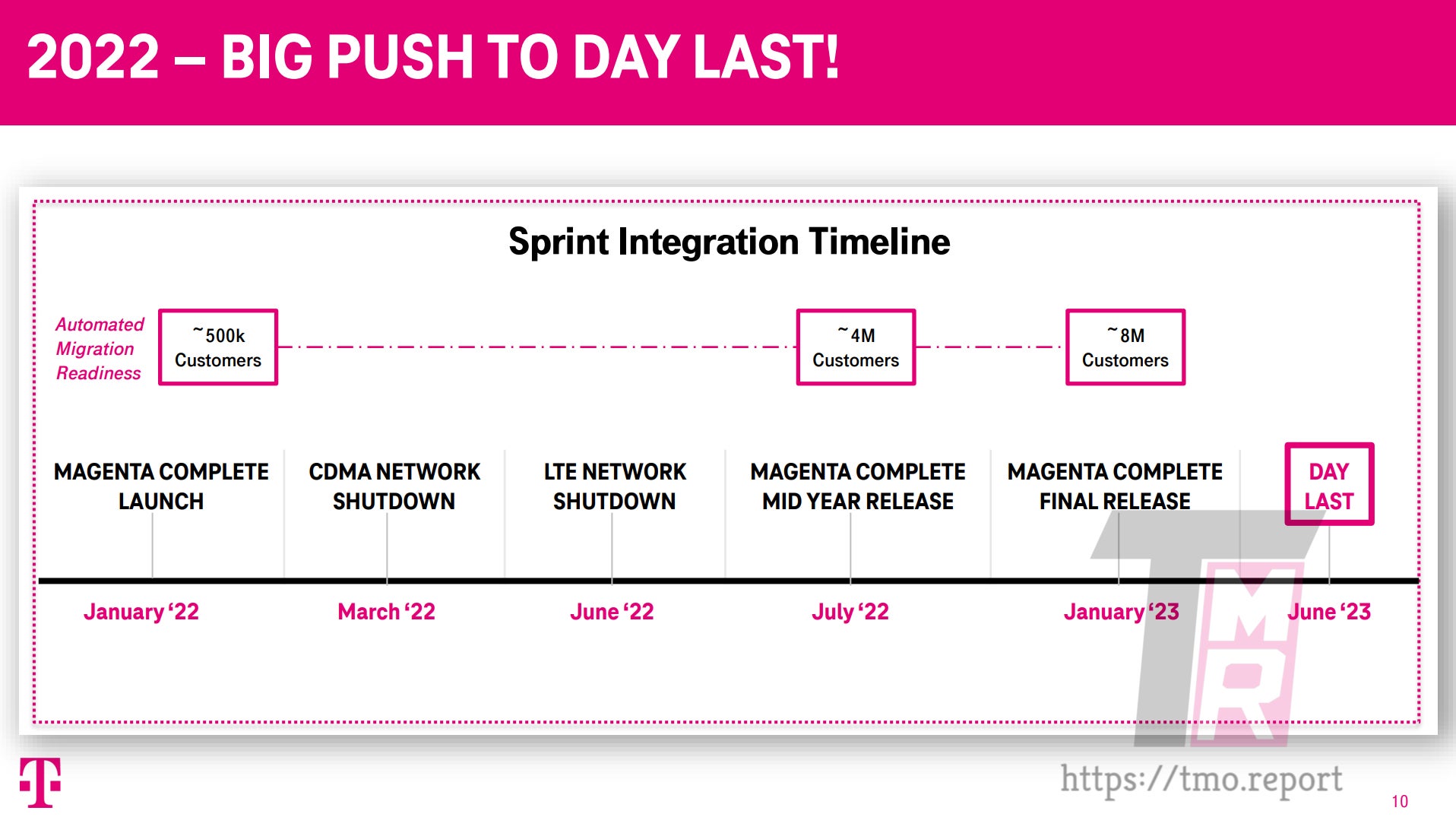 New leak reveals T-Mobile has already started migrating Sprint customers