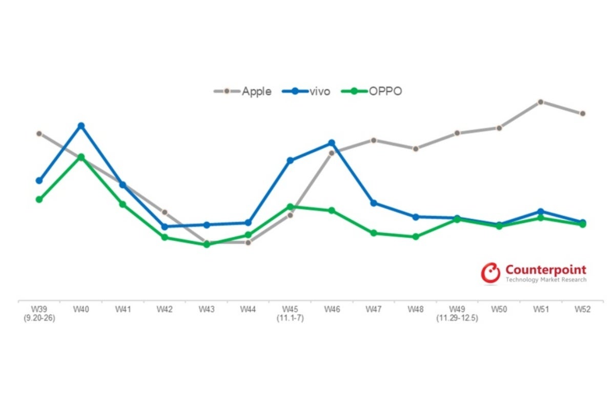 Just look at that huge year-end gap between Apple and everyone else! - Apple&#039;s iPhone 13 5G series (minus the Mini) continues to sell like crazy in China