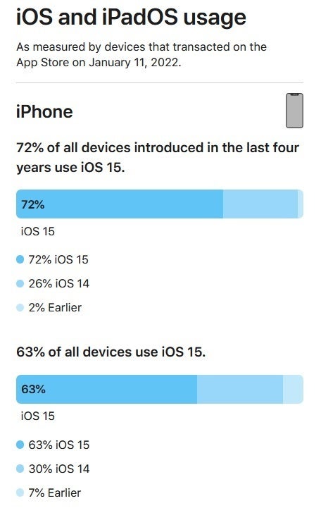 The adoption rate of iOS 15 is down compared to last year's iOS 14 adoption - Adoption rates drop for iOS 15 and iPadOS 15