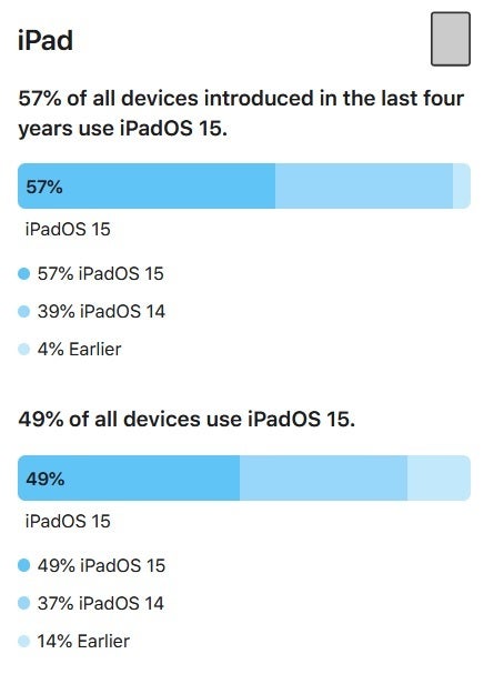 Taxas de adoção para o Apple iPad e iPadOS - As taxas de adoção caem para iOS 15 e iPadOS 15