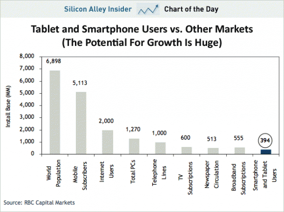 Only .3% of the world's population has bought a tablet