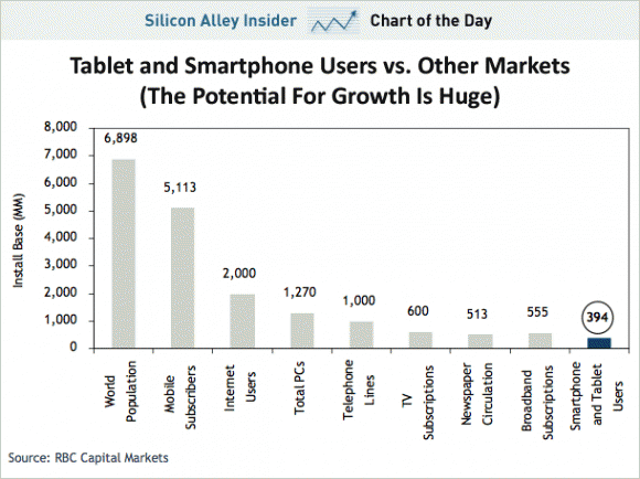 Only .3% of the world&#039;s population has bought a tablet