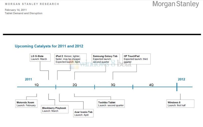 Leaked Morgan Stanley roadmap seems to confirm Windows 8 tablets early next year