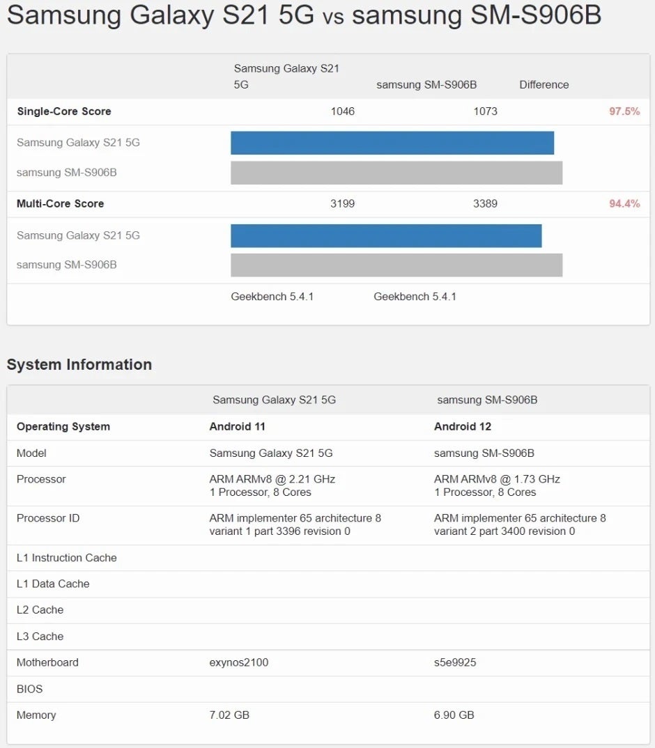 Early benchmarks showed that the Exynos 2200 is on par with last-year's Snapdragon 888 - Galaxy S22 series with Exynos chipset starting to pop up at European retailers