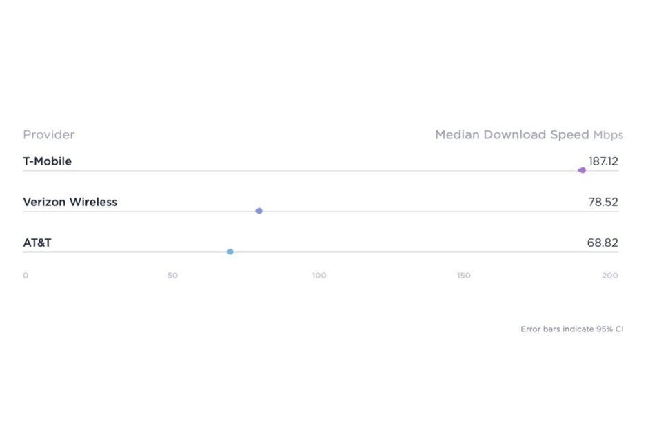 Now that's what we call a towering advantage in median 5G speeds! - T-Mobile expands its latest 5G breakthrough after destroying Verizon and AT&amp;T in new speed tests