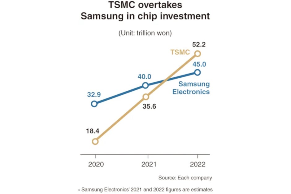 Investimentos em fundição de chips Samsung vs TSMC para 2022 - TSMC está investindo mais do que a Samsung na fabricação de chips em 2022