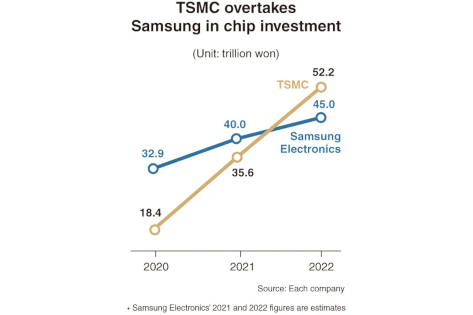 Samsung vs TSMC chip foundry investments for 2022 - TSMC is investing more than Samsung into chipmaking in 2022