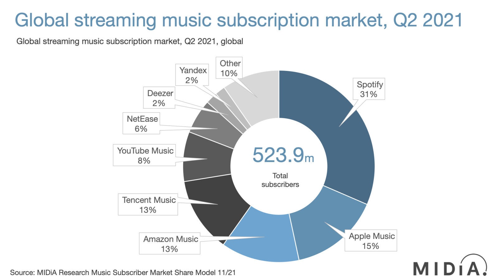 These are the most used music streaming services in the world