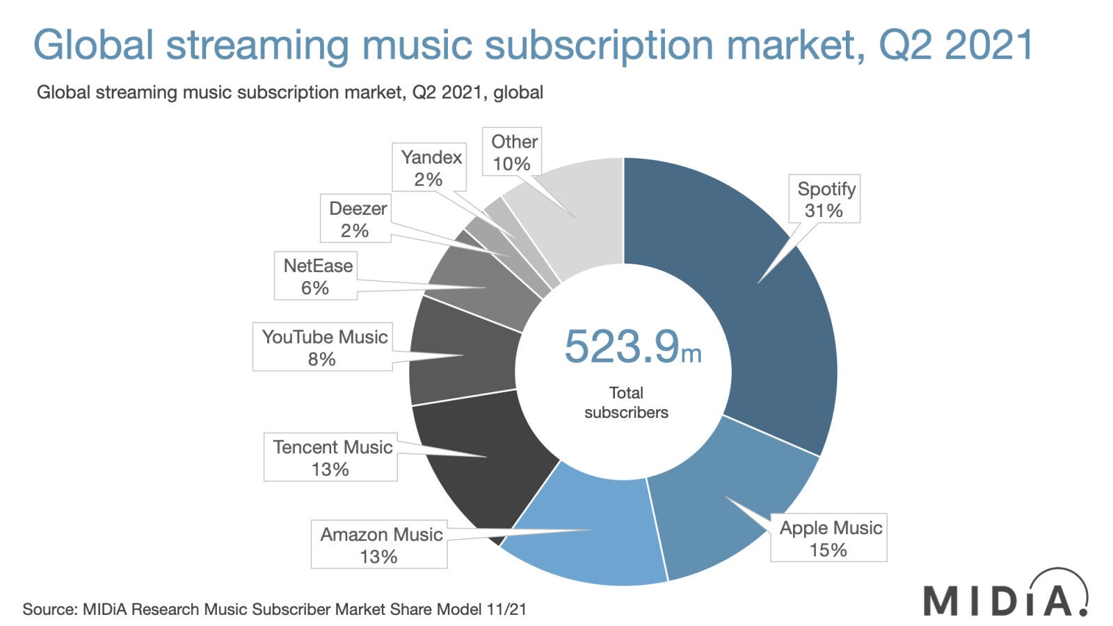 These are the most used music streaming services in the world PhoneArena