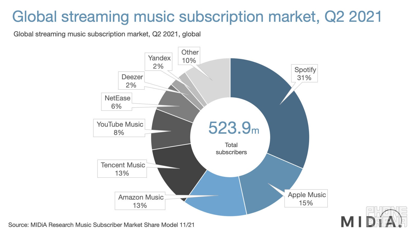 These Are The Most Used Music Streaming Services In The World PhoneArena