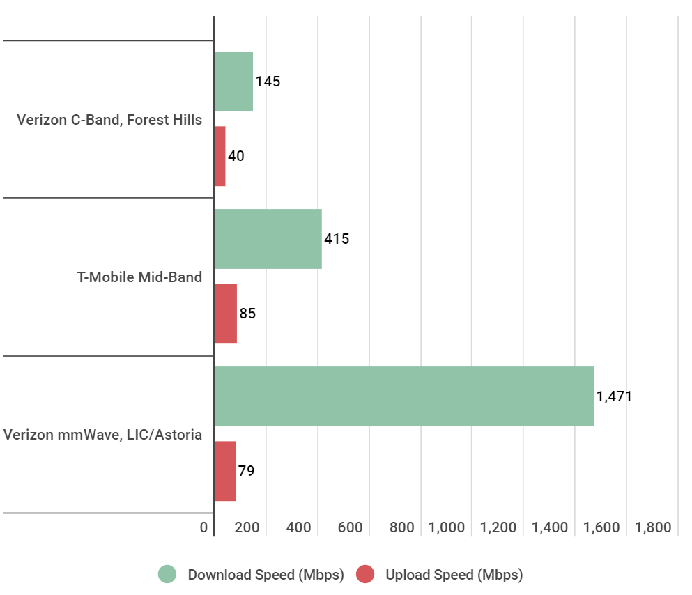 Verizon vs T-Mobile 5G mid-band speeds in Queens - Verizon vs T-Mobile 5G network test in New York: new C-Band deployment meets Sprint&#039;s spectrum