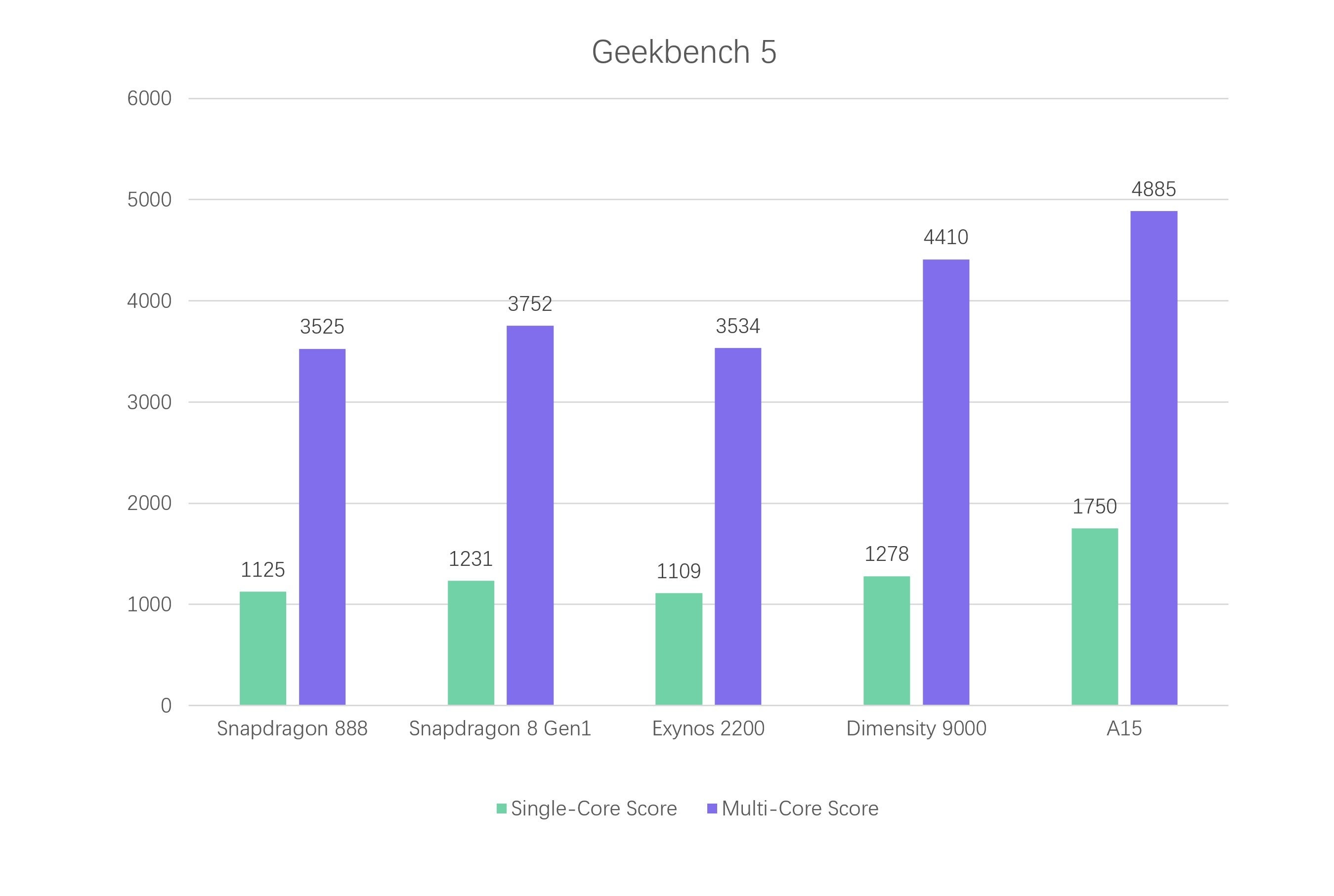 Flagship chipsets Geekbench 5 results - The Dimensity 9000 beats the Snapdragon 8 Gen 1 and Exynos 2200 in Geekbench 5 showdown