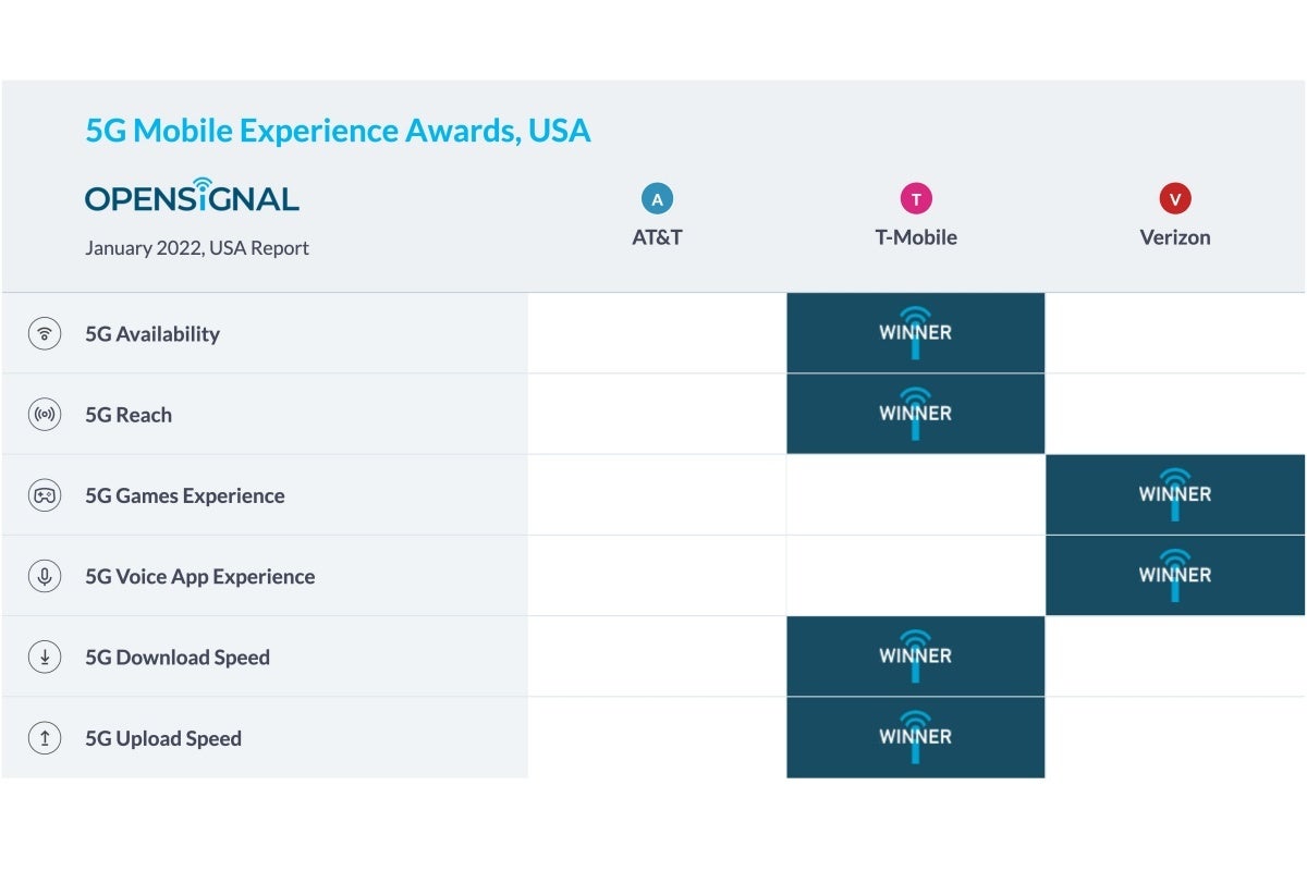 Verizon vs T-Mobile vs AT&amp;T: the US 5G speed champion widens its huge lead