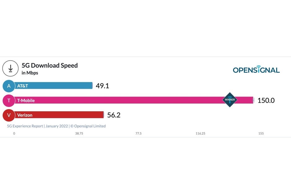 Verizon vs T-Mobile vs AT&amp;T: the US 5G speed champion widens its huge lead